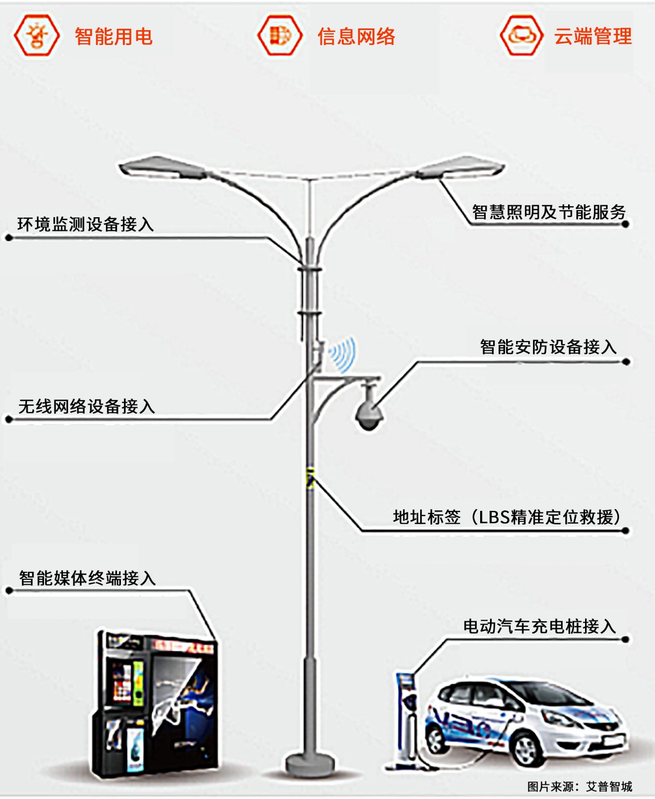 智慧燈桿